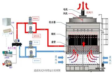  閉式冷卻塔的主要幾個系統(tǒng)